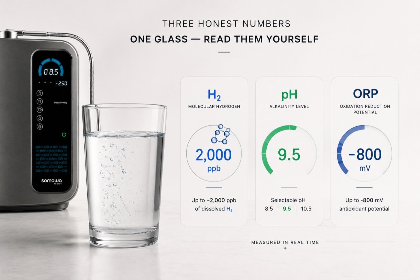 A SOMAWA ionizer beside a glass of water showing three live numbers: up to 2,000 ppb molecular hydrogen, selectable pH 9.5, and ORP down to minus 800 mV