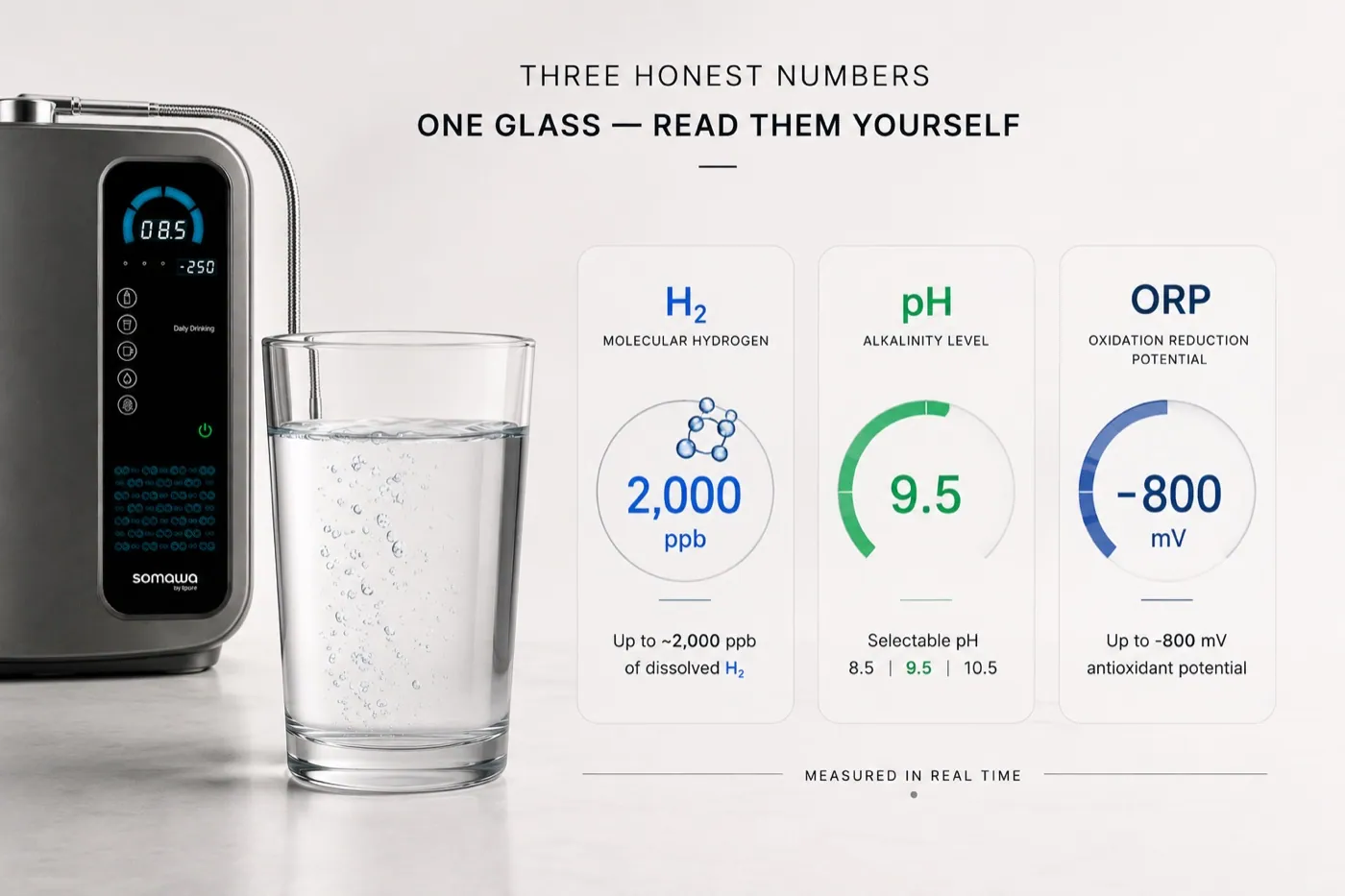 A SOMAWA ionizer beside a glass of water showing three live numbers: up to 2,000 ppb molecular hydrogen, selectable pH 9.5, and ORP down to minus 800 mV