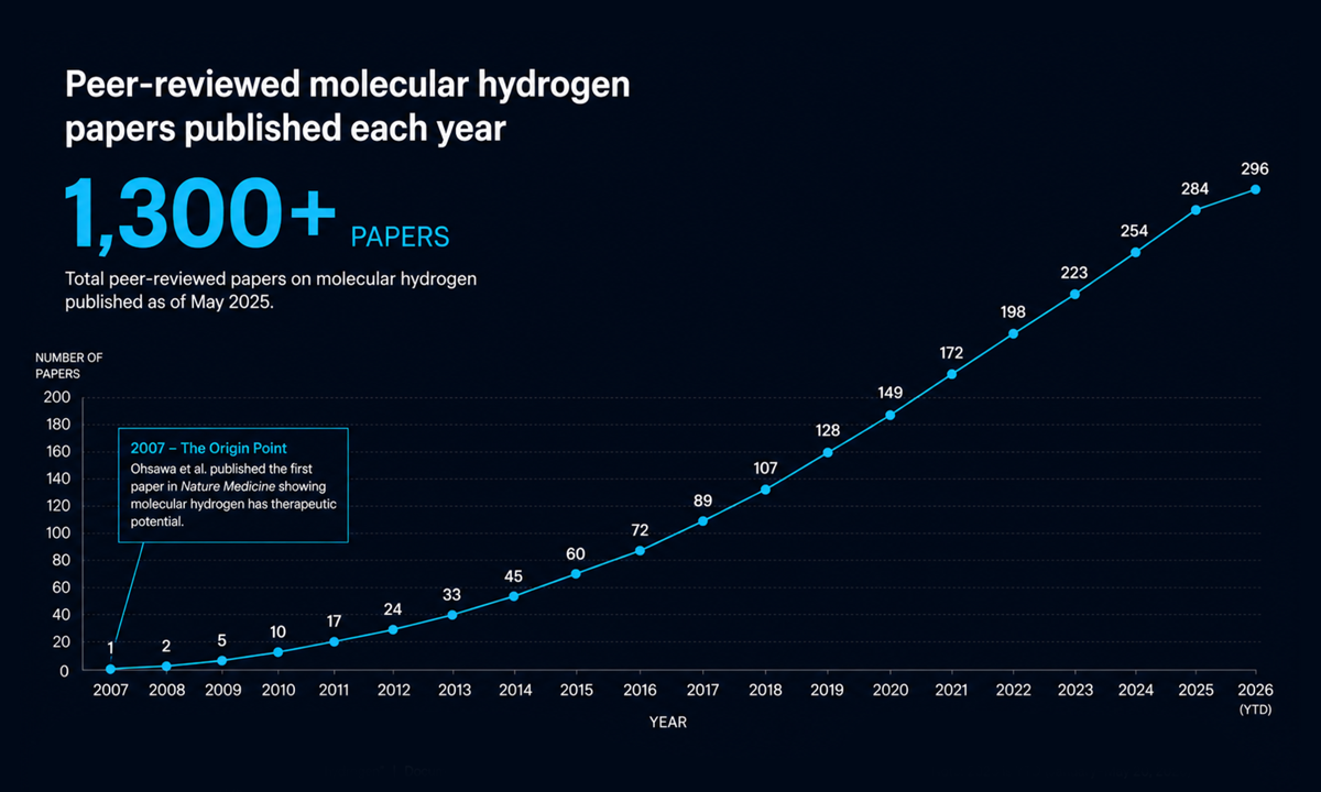 More than 1,300 peer-reviewed papers on molecular hydrogen published since 2007, indexed on PubMed