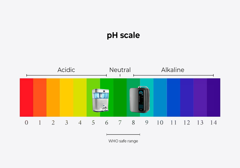 pH scale diagram — gradient bar from acidic (0) through neutral (7) to alkaline (14), showing RO water, WHO safe range, and SOMAWA range