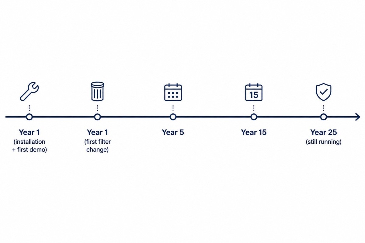 25-year service timeline — Year 1 installation, Year 1 first filter change, Year 5, Year 15, Year 25 still running