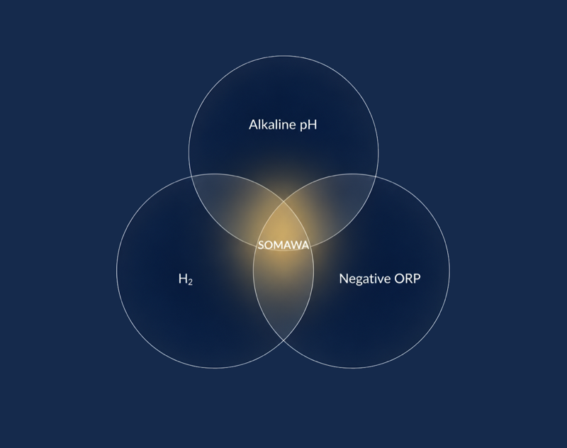 Three properties Venn diagram — Alkaline pH, Molecular Hydrogen, and Negative ORP stacked in every glass of SOMAWA water