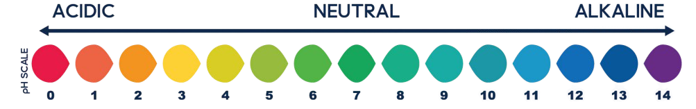 Somawa pH scale showing acidic to alkaline range, highlighting the alkaline property of ICPure water
