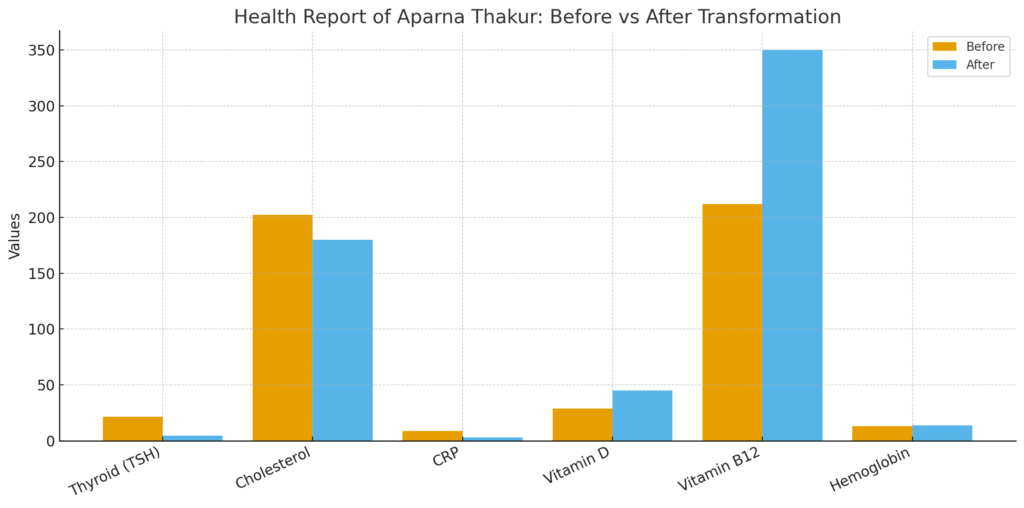 Somawa customer health report bar chart showing improvements in health parameters