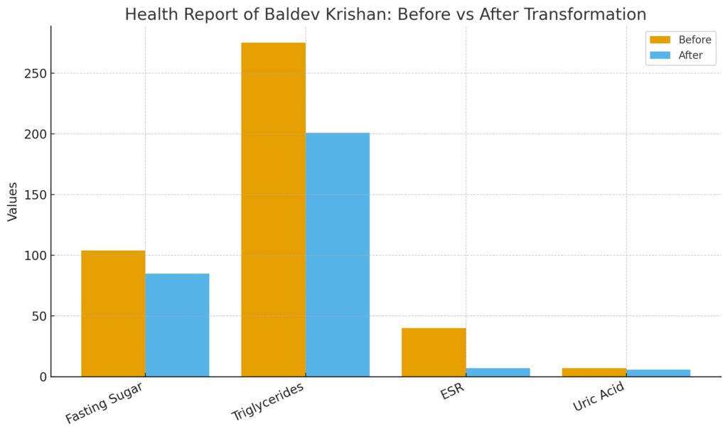 Somawa customer health report bar chart showing improvements in health parameters