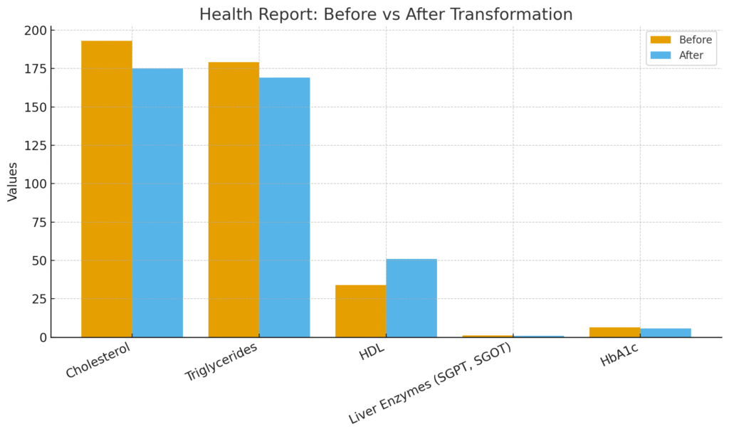 Somawa customer health report bar chart showing improvements in health parameters