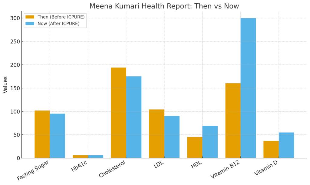 Somawa customer health report bar chart showing improvements in health parameters