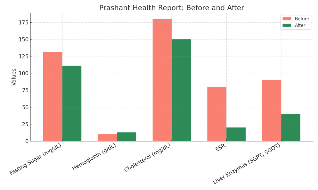 Somawa customer health report bar chart showing improvements in health parameters