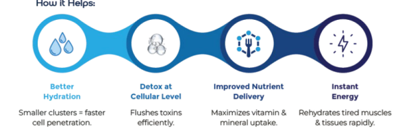 Micro-Cluster Technology Somawa micro-cluster water molecules diagram showing faster absorption for deeper hydration and better cellular health